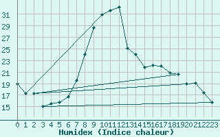 Courbe de l'humidex pour Andeer