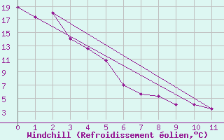 Courbe du refroidissement olien pour Strathmore