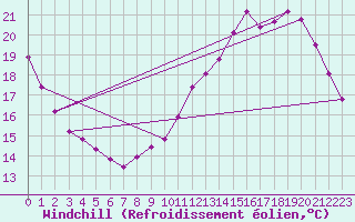 Courbe du refroidissement olien pour Triel-sur-Seine (78)