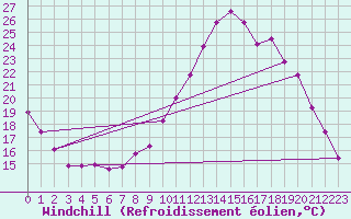 Courbe du refroidissement olien pour Castres-Nord (81)