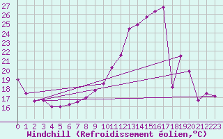 Courbe du refroidissement olien pour Valence (26)