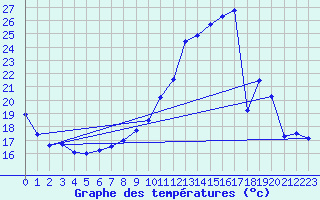 Courbe de tempratures pour Valence (26)