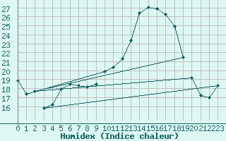 Courbe de l'humidex pour Nmes - Courbessac (30)