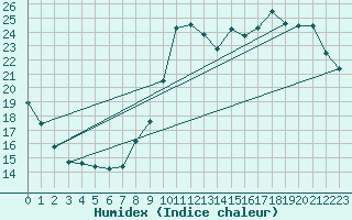 Courbe de l'humidex pour Herbault (41)
