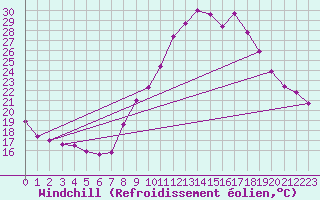 Courbe du refroidissement olien pour Strasbourg (67)