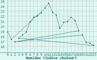 Courbe de l'humidex pour Wiesenburg