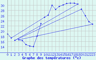 Courbe de tempratures pour Embrun (05)