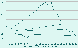 Courbe de l'humidex pour Trets (13)