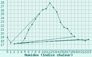 Courbe de l'humidex pour Jerusalem Centre