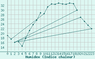 Courbe de l'humidex pour Thun