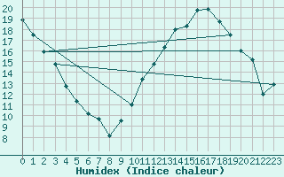 Courbe de l'humidex pour Montauban (82)