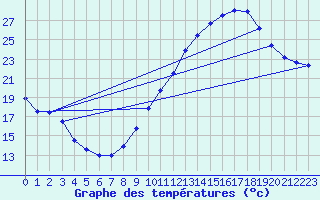 Courbe de tempratures pour Trappes (78)
