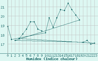 Courbe de l'humidex pour Cap Gris-Nez (62)