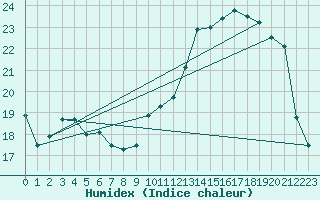 Courbe de l'humidex pour Avila - La Colilla (Esp)