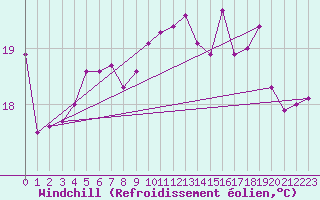 Courbe du refroidissement olien pour le bateau DBFR