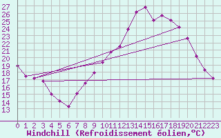 Courbe du refroidissement olien pour Ambrieu (01)