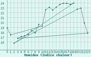 Courbe de l'humidex pour Chevru (77)