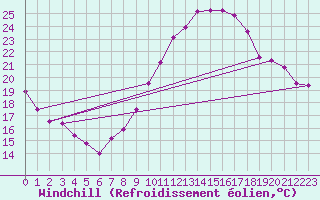 Courbe du refroidissement olien pour Saint-Auban (04)