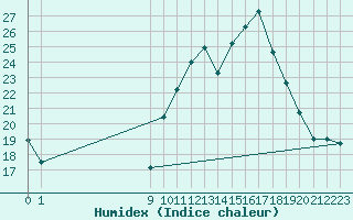 Courbe de l'humidex pour San Chierlo (It)