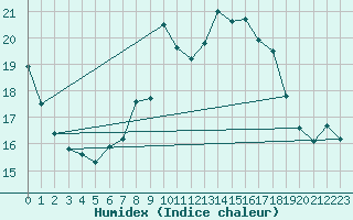 Courbe de l'humidex pour Rnenberg