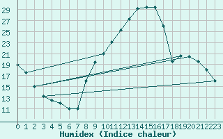 Courbe de l'humidex pour Aoste (It)