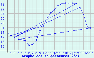 Courbe de tempratures pour Troyes (10)