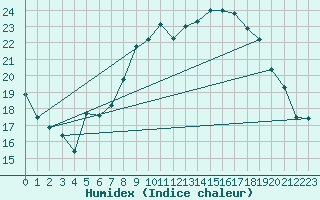 Courbe de l'humidex pour Bonn-Roleber
