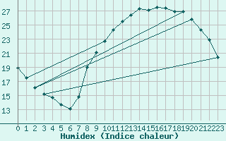 Courbe de l'humidex pour Herserange (54)