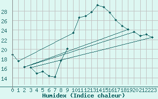Courbe de l'humidex pour Manresa
