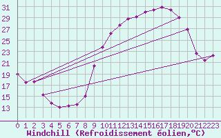 Courbe du refroidissement olien pour Grenoble/St-Etienne-St-Geoirs (38)