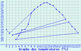 Courbe de tempratures pour Terespol