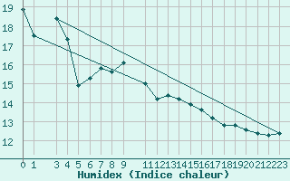 Courbe de l'humidex pour Nedre Vats