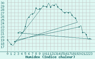 Courbe de l'humidex pour Halli