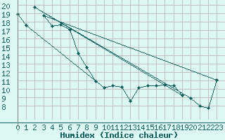 Courbe de l'humidex pour Launceston