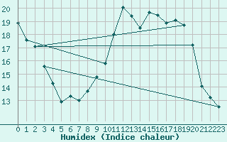 Courbe de l'humidex pour Mirebeau (86)