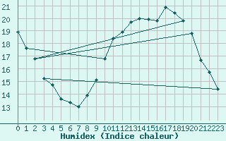 Courbe de l'humidex pour Amiens - Dury (80)