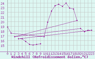 Courbe du refroidissement olien pour Puissalicon (34)