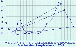 Courbe de tempratures pour Brigueuil (16)