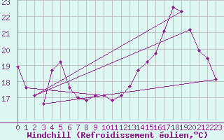 Courbe du refroidissement olien pour Brigueuil (16)