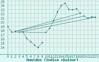 Courbe de l'humidex pour Connerr (72)