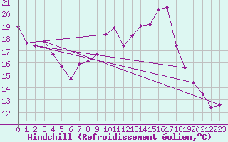 Courbe du refroidissement olien pour Vaduz