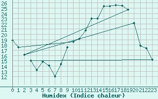 Courbe de l'humidex pour Pontoise - Cormeilles (95)