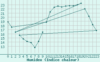 Courbe de l'humidex pour Sandillon (45)