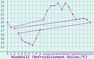 Courbe du refroidissement olien pour Vannes-Sn (56)