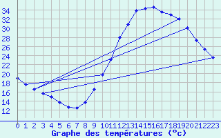 Courbe de tempratures pour Millau (12)