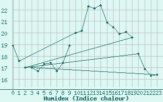 Courbe de l'humidex pour Twenthe (PB)