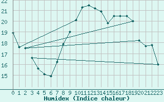 Courbe de l'humidex pour Colmar (68)