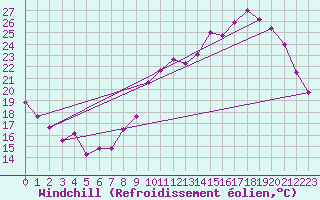 Courbe du refroidissement olien pour Tours (37)