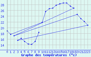 Courbe de tempratures pour Crest (26)