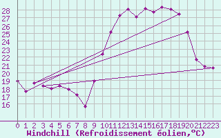 Courbe du refroidissement olien pour Cazaux (33)